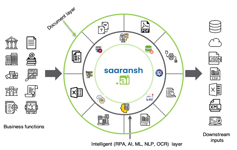 saaransh.ai - A Data Digitization Platform by Aptus Data Labs